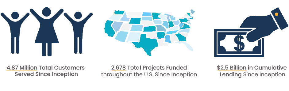 Clearinghouse CDFI Impact Stats Since Inception